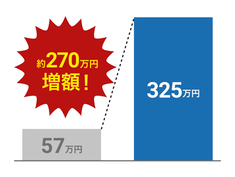 約270万円増額！