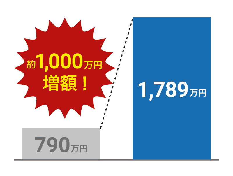 約1,000万円増額！