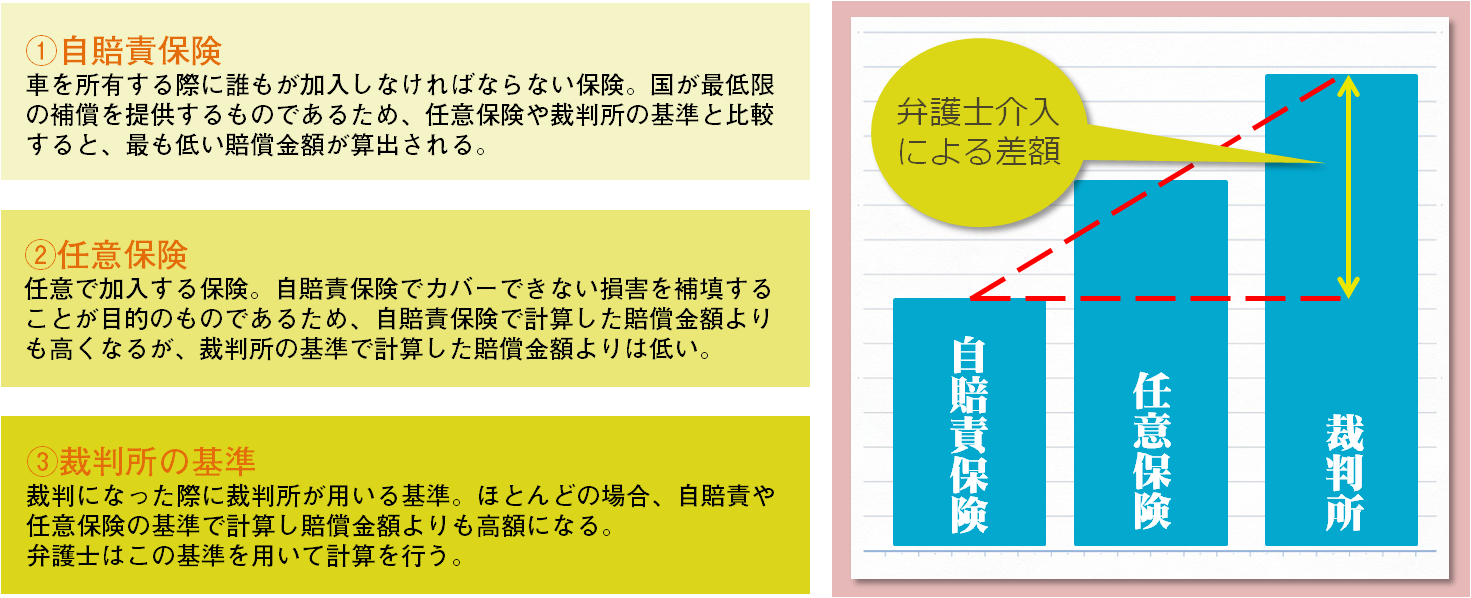 損害賠償の3基準について弁護士が解説 ―こんなにちがう！賠償金－ | 【無料相談】群馬で交通事故に強い弁護士なら山本総合法律事務所