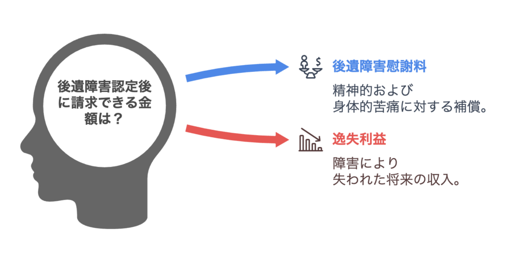 後遺障害認定後に請求できる金額は？