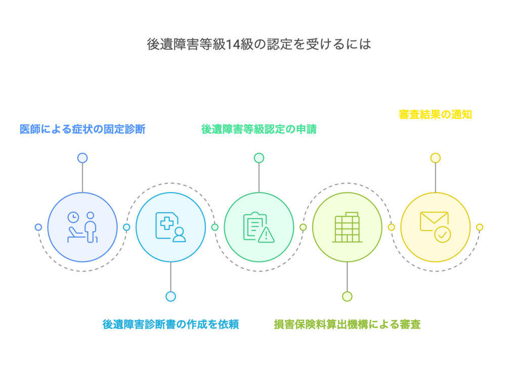 後遺障害等級14級の認定を受けるには